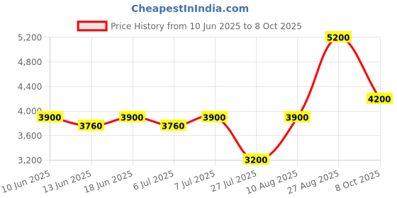ajio.com brooks brothers Regular Fit Shirt with Button-Down Collar brooks brothers Price History Graph from 10 Jun 2025 to 8 Oct 2025