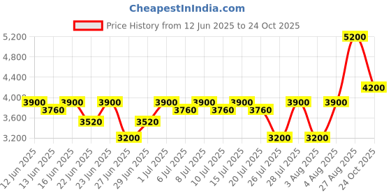 ajio.com brooks brothers Regular Fit Shirt with Button-Down Collar brooks brothers Price History Graph from 12 Jun 2025 to 24 Oct 2025