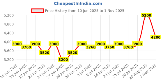 ajio.com brooks brothers Regular Fit Shirt with Button-Down Collar brooks brothers Price History Graph from 10 Jun 2025 to 1 Nov 2025