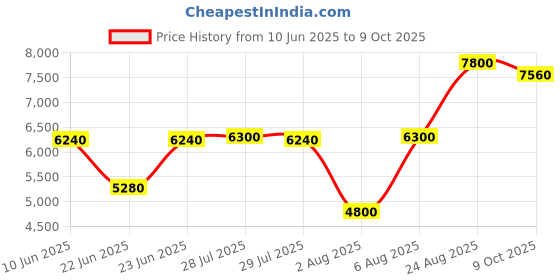 ajio.com brooks brothers Regular Fit Shirt with Button-Down Collar brooks brothers Price History Graph from 10 Jun 2025 to 9 Oct 2025