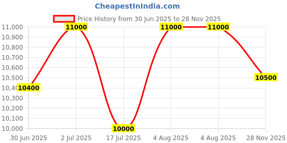 ajio.com brooks brothers Regular Fit Shirt with Spread Collar brooks brothers Price History Graph from 30 Jun 2025 to 28 Nov 2025