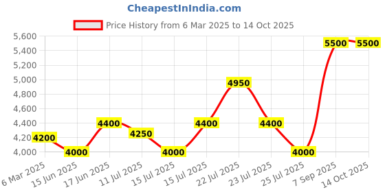 ajio.com brooks brothers Regular Fitted End On End Friday Sports Shirt brooks brothers Price History Graph from 6 Mar 2025 to 14 Oct 2025