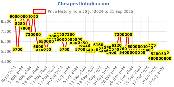 ajio.com brooks brothers Relaxed Fit Non-Iron Stretch Supima Cotton Shirt with Collar brooks brothers Price History Graph from 30 Jul 2024 to 21 Sep 2025
