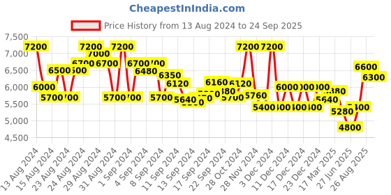 ajio.com brooks brothers Relaxed Fit Non-Iron Stretch Supima Shirt brooks brothers Price History Graph from 13 Aug 2024 to 24 Sep 2025