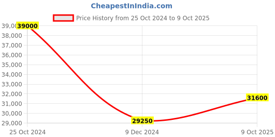 ajio.com brooks brothers Self Checked Slim Fit Blazer brooks brothers Price History Graph from 25 Oct 2024 to 9 Oct 2025