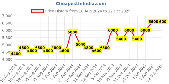 ajio.com brooks brothers Shirt with Button-Down Collar brooks brothers Price History Graph from 18 Aug 2024 to 11 Oct 2025
