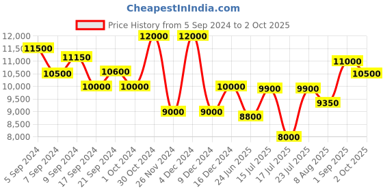 ajio.com brooks brothers Signature Cotton Madras A-Line Shirt Dress brooks brothers Price History Graph from 5 Sep 2024 to 2 Oct 2025