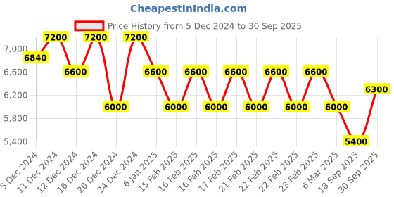 ajio.com brooks brothers Silk Alternating Pine Tie brooks brothers Price History Graph from 5 Dec 2024 to 30 Sep 2025