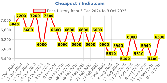 ajio.com brooks brothers Silk Clover Medallion Tie brooks brothers Price History Graph from 6 Dec 2024 to 8 Oct 2025