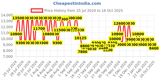 ajio.com brooks brothers Slim Fit Cotton Linen Gurkha Pants brooks brothers Price History Graph from 25 Jul 2024 to 16 Oct 2025