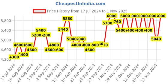 ajio.com brooks brothers Slim Fit Cotton Shirt with Button-Down Collar brooks brothers Price History Graph from 17 Jul 2024 to 1 Nov 2025