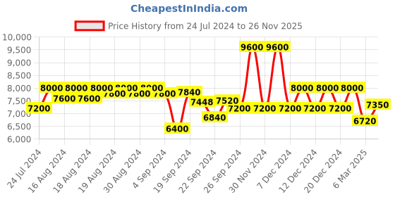 ajio.com brooks brothers Slim Fit Flat-Front Cargo Pants brooks brothers Price History Graph from 24 Jul 2024 to 26 Nov 2025