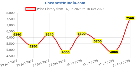 ajio.com brooks brothers Slim Fit Flat-Front Chinos brooks brothers Price History Graph from 16 Jun 2025 to 10 Oct 2025