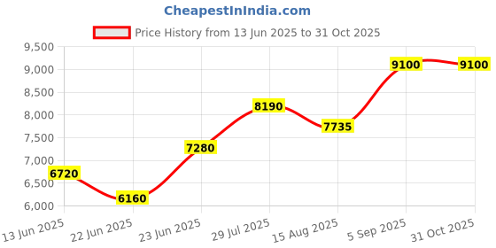 ajio.com brooks brothers Slim Fit Flat-Front Chinos brooks brothers Price History Graph from 13 Jun 2025 to 30 Oct 2025