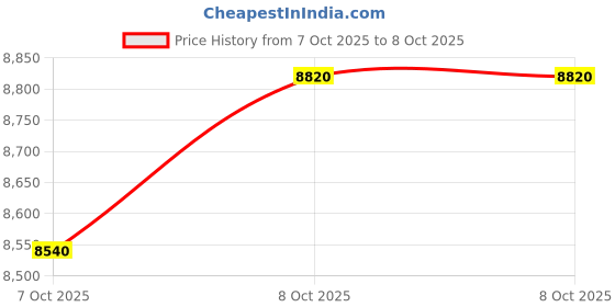 ajio.com brooks brothers Slim Fit Flat-Front Chinos brooks brothers Price History Graph from 27 Aug 2025 to 8 Oct 2025