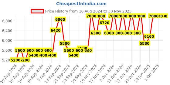 ajio.com brooks brothers Slim Fit Joggers with Drawstring Waist brooks brothers Price History Graph from 16 Aug 2024 to 30 Nov 2025