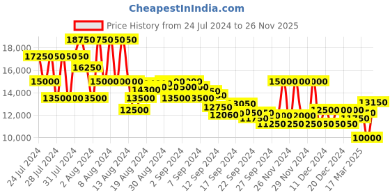 ajio.com brooks brothers Slim Fit Stretch Checked Dress Pants brooks brothers Price History Graph from 24 Jul 2024 to 26 Nov 2025