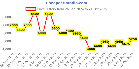 ajio.com brooks brothers Slim Fit Supima Cotton Performance Polo T-Shirt brooks brothers Price History Graph from 26 Sep 2024 to 21 Oct 2025