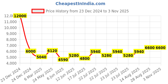 ajio.com brooks brothers Slim Fitted Advantage Stretch Chinos brooks brothers Price History Graph from 23 Dec 2024 to 2 Nov 2025