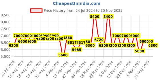 ajio.com brooks brothers Soho Fit Stretch Advantage Chino Pants brooks brothers Price History Graph from 24 Jul 2024 to 30 Nov 2025