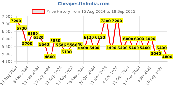 ajio.com brooks brothers Striped Cotton Shirt brooks brothers Price History Graph from 15 Aug 2024 to 19 Sep 2025