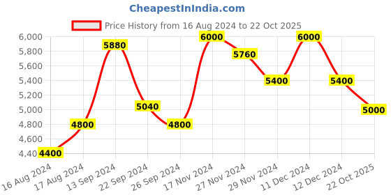 ajio.com brooks brothers Vintage Tartan Regent Fit Sports Shirt brooks brothers Price History Graph from 16 Aug 2024 to 22 Oct 2025