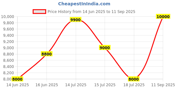 ajio.com brooks brothers Women Smocked Waist Cotton Shirt Dress brooks brothers Price History Graph from 14 Jun 2025 to 11 Sep 2025