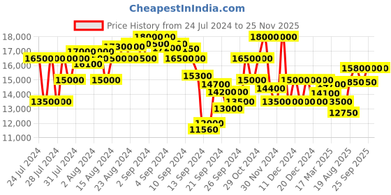 ajio.com brooks brothers Zip-Front Bomber Jacket brooks brothers Price History Graph from 24 Jul 2024 to 24 Nov 2025
