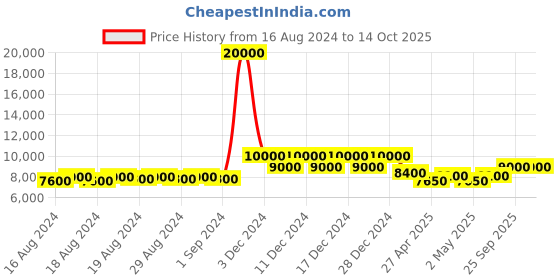 ajio.com brooks brothers Zip-Front Double-Faced Pique Jacket brooks brothers Price History Graph from 16 Aug 2024 to 14 Oct 2025