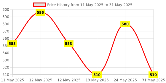 ajio.com deoxys Broom and Dustpan Set deoxys Price History Graph from 11 May 2025 to 31 May 2025