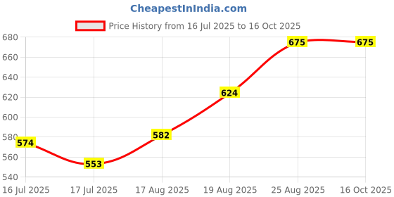 ajio.com broon Men Cotton Graphic Boxers broon Price History Graph from 16 Jul 2025 to 16 Oct 2025