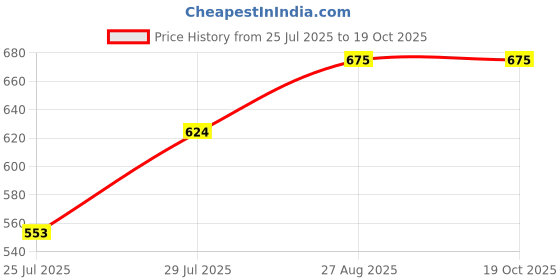 ajio.com broon Men Cotton Graphic Boxers broon Price History Graph from 25 Jul 2025 to 18 Oct 2025