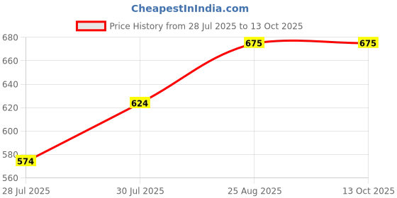 ajio.com broon Men Graphic Regular Boxers broon Price History Graph from 28 Jul 2025 to 12 Oct 2025