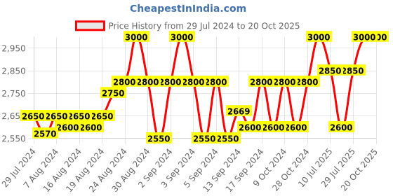 ajio.com broowl Knitted Full-Sleeve Long Shrug broowl Price History Graph from 29 Jul 2024 to 19 Oct 2025