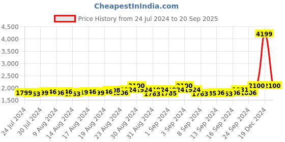 ajio.com broowl Printed T-shirt & Pyjamas Set broowl Price History Graph from 24 Jul 2024 to 20 Sep 2025