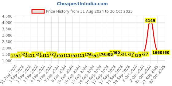 ajio.com broowl Women Cable-Knit Pullover with Ribbed Hem broowl Price History Graph from 31 Aug 2024 to 30 Oct 2025