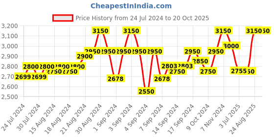 ajio.com broowl Women Front-Open Shrug broowl Price History Graph from 24 Jul 2024 to 20 Oct 2025