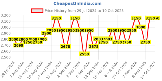 ajio.com broowl Women Front-Open Shrug broowl Price History Graph from 29 Jul 2024 to 18 Oct 2025