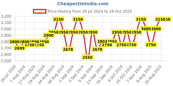 ajio.com broowl Women Front-Open Shrug broowl Price History Graph from 29 Jul 2024 to 19 Oct 2025