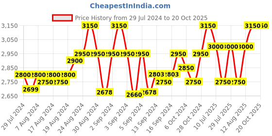 ajio.com broowl Women Front-Open Shrug broowl Price History Graph from 29 Jul 2024 to 20 Oct 2025