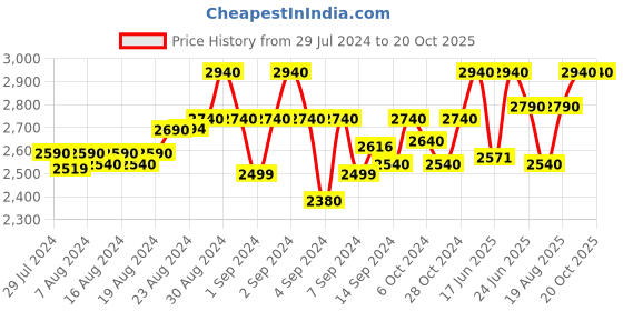 ajio.com broowl Women Front-Open Shrug broowl Price History Graph from 29 Jul 2024 to 20 Oct 2025