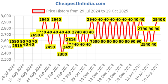 ajio.com broowl Women Front-Open Shrug broowl Price History Graph from 29 Jul 2024 to 19 Oct 2025