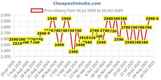ajio.com broowl Women Front-Open Shrug broowl Price History Graph from 29 Jul 2024 to 19 Oct 2025