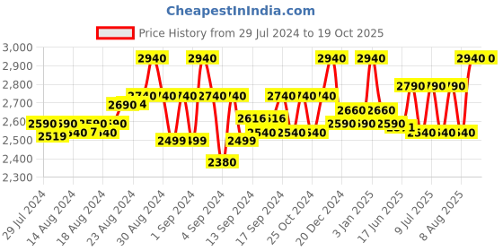 ajio.com broowl Women Front-Open Shrug broowl Price History Graph from 29 Jul 2024 to 18 Oct 2025