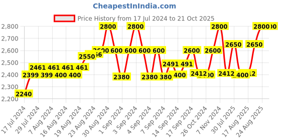ajio.com broowl Women Regular Fit Front-Open Shrug broowl Price History Graph from 17 Jul 2024 to 19 Oct 2025