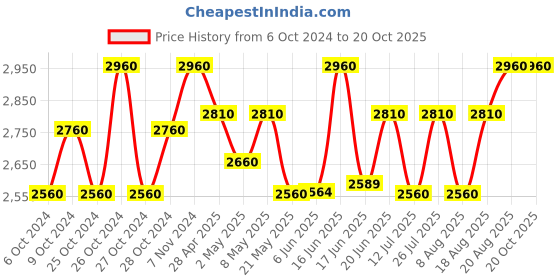 ajio.com broowl Women Regular Fit Shrug broowl Price History Graph from 6 Oct 2024 to 20 Oct 2025