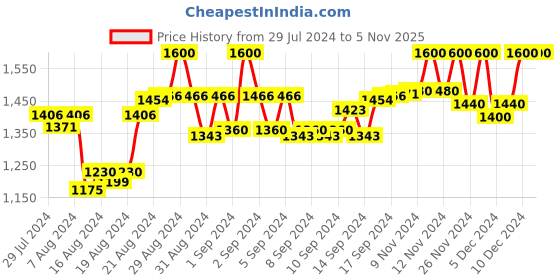 ajio.com broowl Women Woven Cardigan with Button Closure broowl Price History Graph from 29 Jul 2024 to 4 Nov 2025
