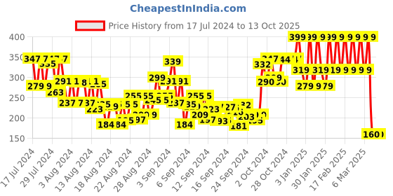 ajio.com mua Brow Define Eyebrow Pencil with Blending Brush - Black mua Price History Graph from 17 Jul 2024 to 12 Oct 2025