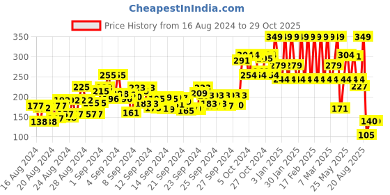 ajio.com make up academy Brow Define Micro Precision Eyebrow Pencil - Dark Brown make up academy Price History Graph from 16 Aug 2024 to 29 Oct 2025