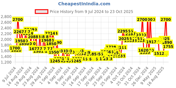 ajio.com anastasia beverly hills Brow Definer - Chocolate anastasia beverly hills Price History Graph from 9 Jul 2024 to 23 Oct 2025